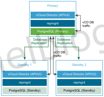 How to deploy vCloud Director 9.7 cells in HA - Step-by-Step