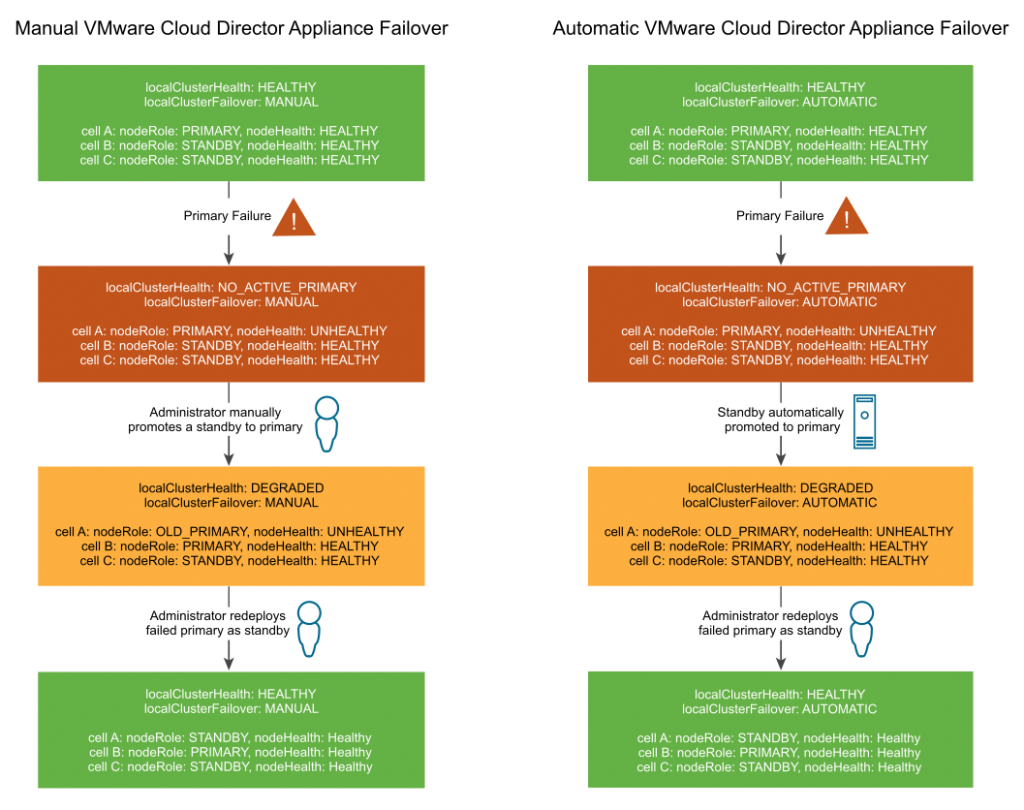 Cloud Director Failover methods