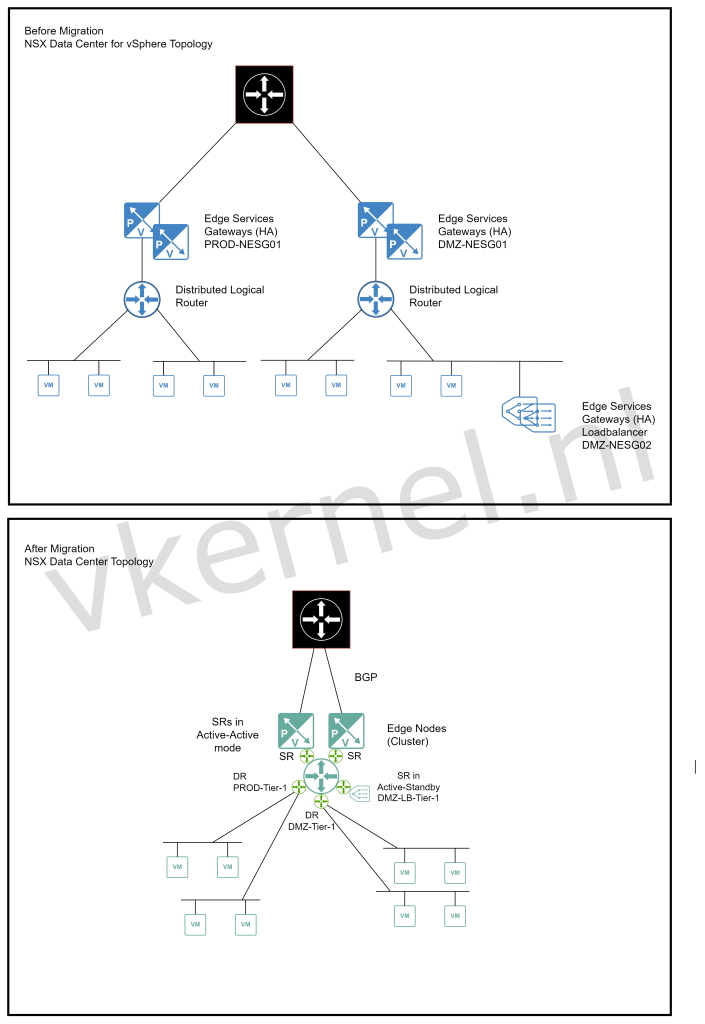Migration topologies