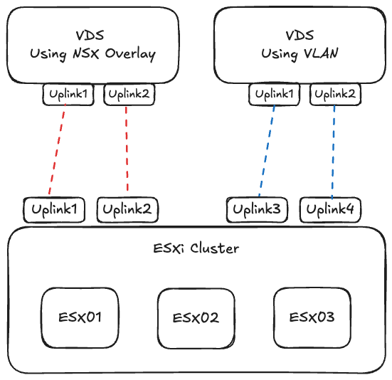 NSX VDS Security Architecture